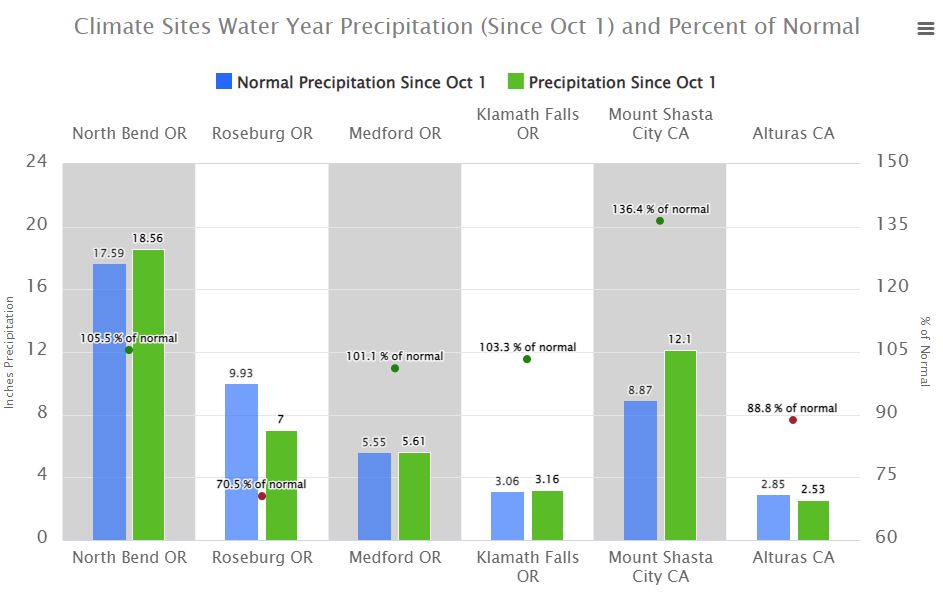 Precipitation Tracker