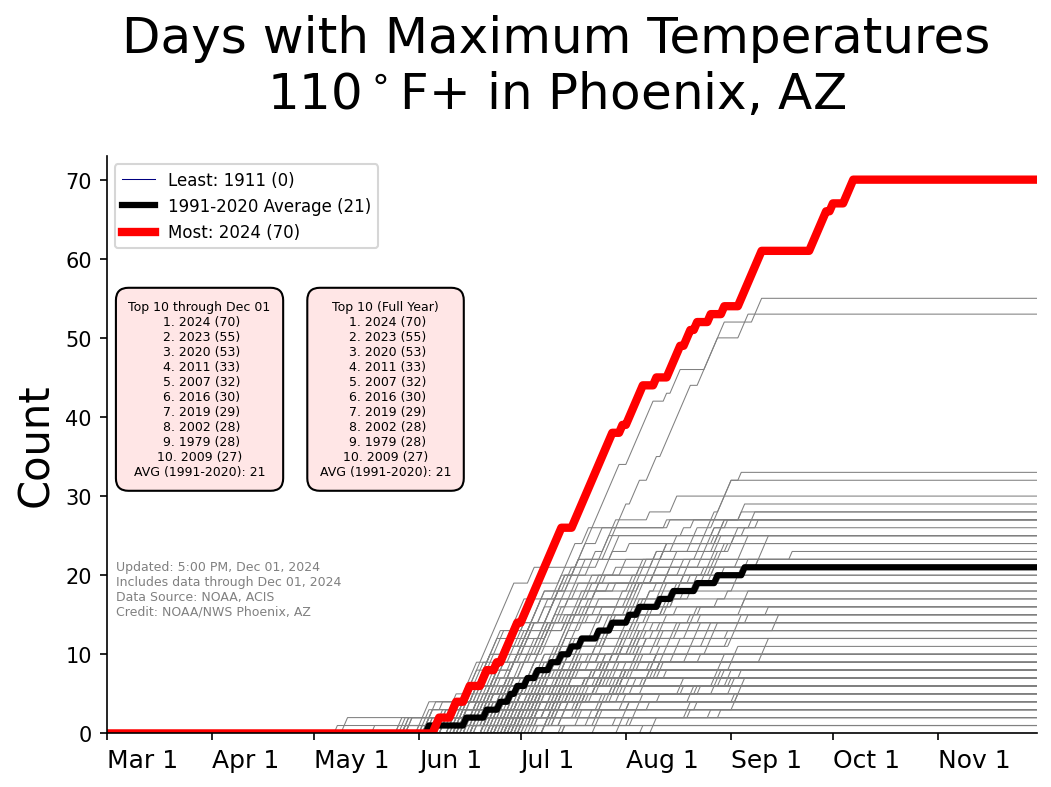 Graphic showing yearly counts of 110Â° max temperatures for Phoenix