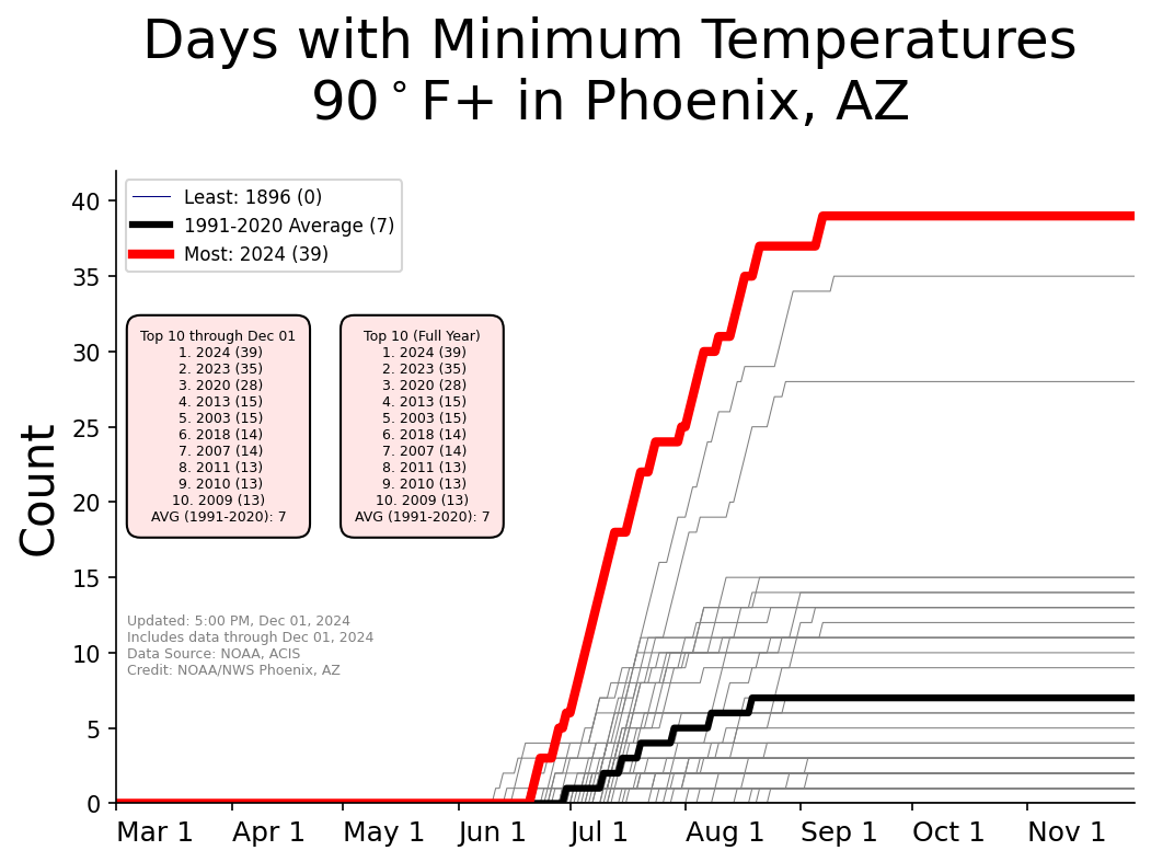 Graphic showing yearly counts of 90Â° min temperatures for Phoenix