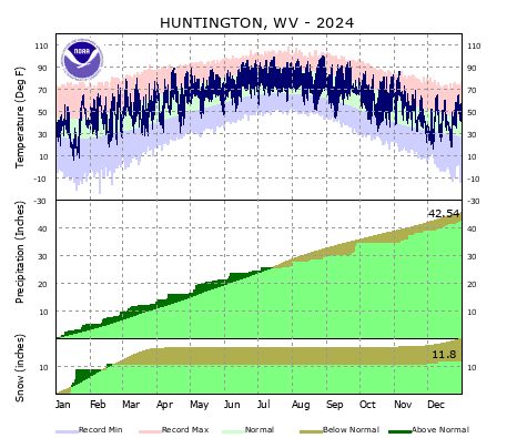 the thumbnail image of the Huntington, WV Climate Data