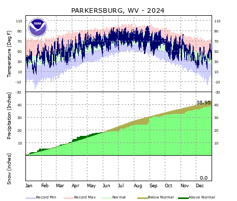 the thumbnail image of the Parkersburg, WV Climate Data