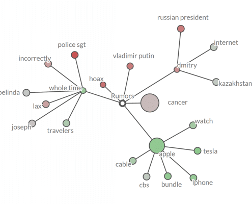 Keyword Graph - Search Query: "Rumors"