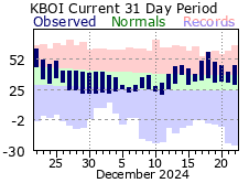 Climate Graphics