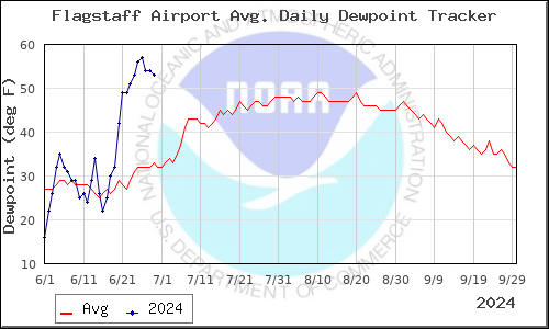 Monsoon daily dewpoint tracker for Flagstaff