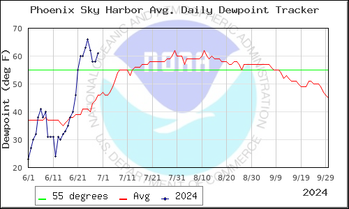 Monsoon daily dewpoint tracker for Phoenix