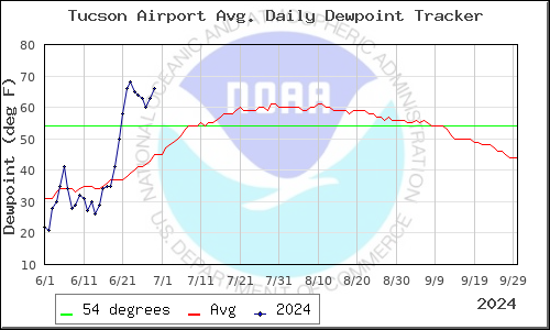 Monsoon daily dewpoint tracker for Tucson