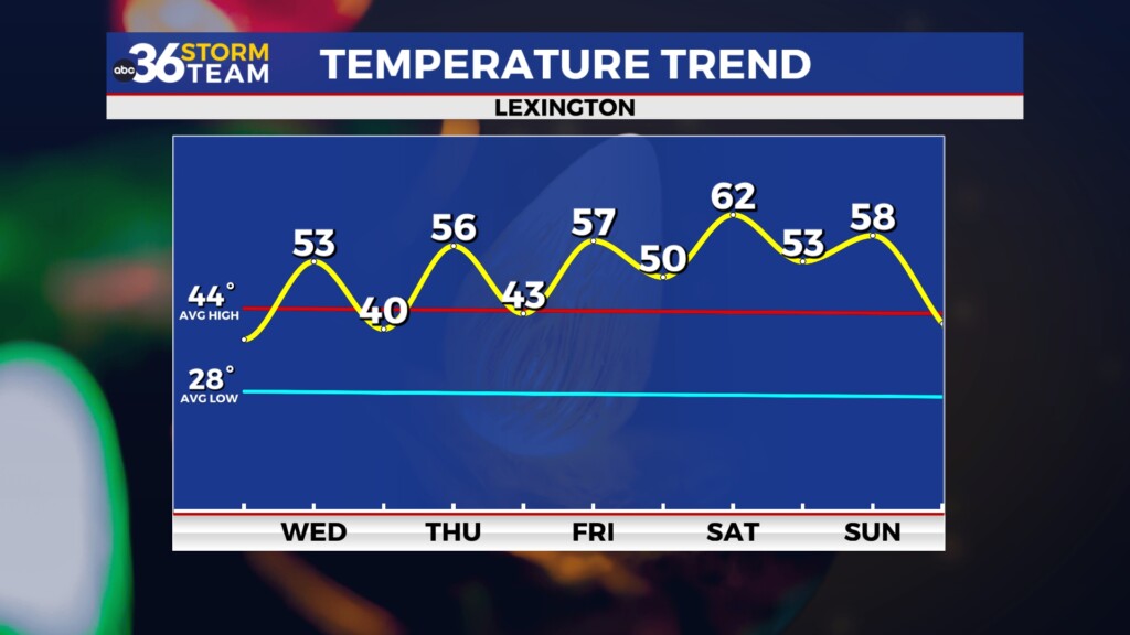 Tg Temp Trend