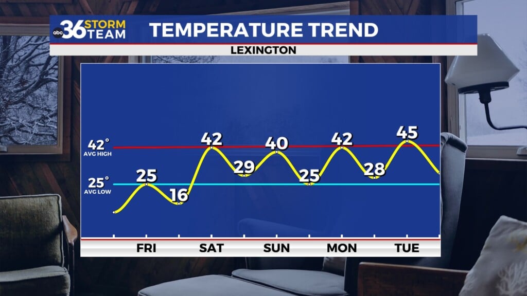 Tg Temp Trend