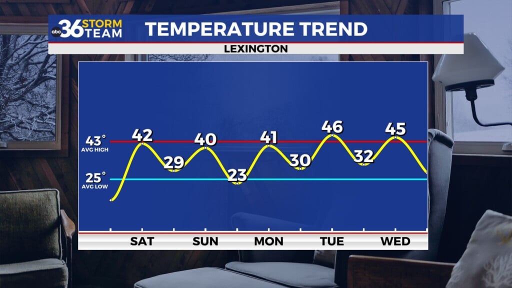 Tg Temp Trend