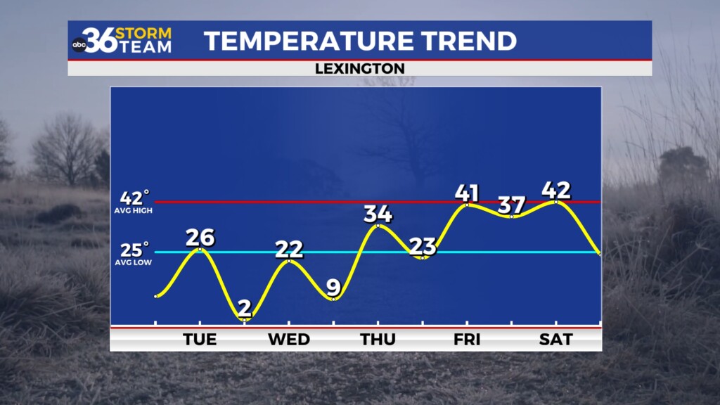 Tg Temp Trend