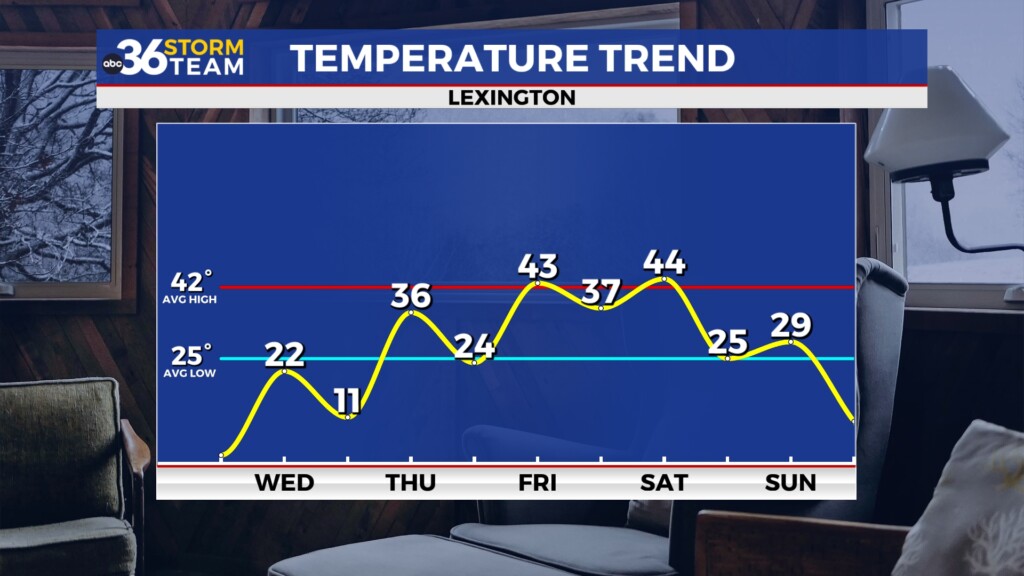 Tg Temp Trend