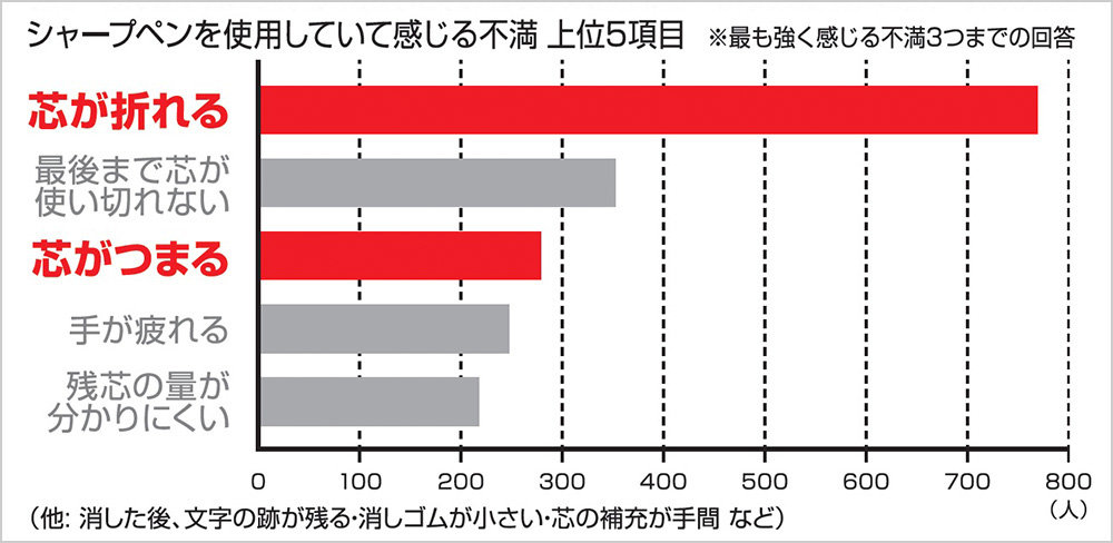 シャープペンを使用していて感じる不満 上位5項目 ※最も強く感じる不満3つまでの回答 芯が折れる 最後まで芯が使い切れない 芯がつまる 手が疲れる 残芯の量が分かりにくい （他：消した後、文字の跡が残る・消しゴムが小さい・芯の補充が手間　など） 学生のシャープペン使用実態調査（1,000名：小学～大学×男女）※当社調べ