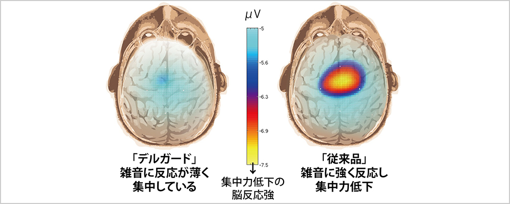 「デルガード」雑音に反応が薄く集中している　「従来品」雑音に強く反応し集中力低下